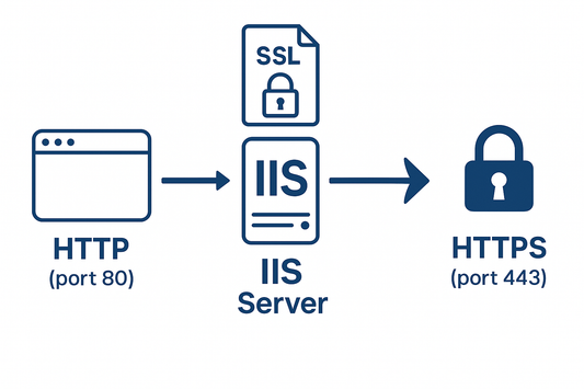 Redirecting HTTP to HTTPS in IIS Microsoft 7X and Higher